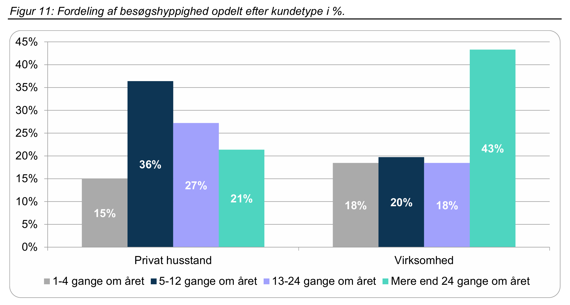 Graf med et resultat fra brugerundersøgelsen